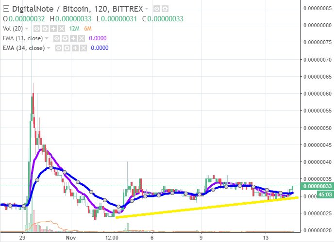 WizardsofCrypto's tweet photo. If you are into mining check out #digitalnote $xdn #xdn
Formerly known as #darknote
With the fairly low marketcap you can still make some #EasyMoney
Also signs of an upward trend!?
#Technical #Analytics #cryptocurrency #Charts #trading #TradLife #Mining https://t.co/OmzjFc5jqi