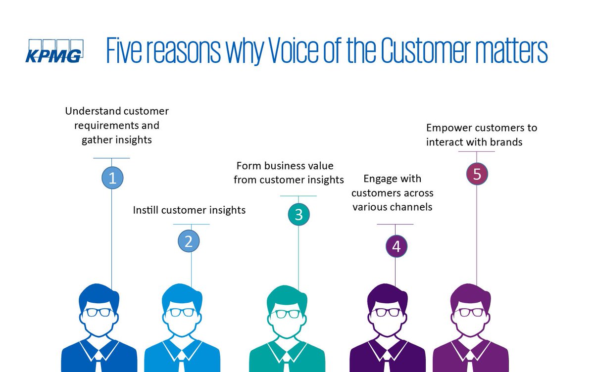 KPMGIndia's tweet photo. Voice of the customer (VOC) can be an effective solution to capture #clientfeedback through an #interactive dialogue: https://t.co/x3kHeiFpMB https://t.co/wLa1L4795a