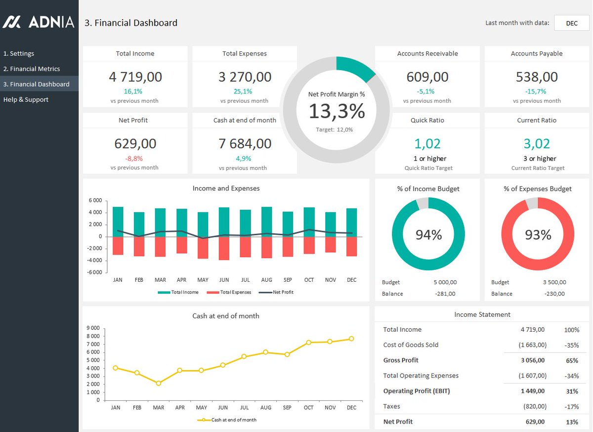 The Adnia Financial Dashboard is a multi-language template to help businesses visualize their financial data and track fiscal performance. 
adniasolutions.com/excel-template…