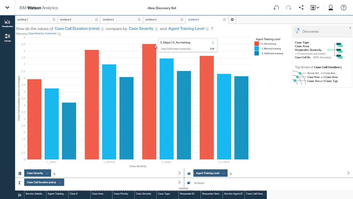 Amalia_Kokkas's tweet photo. Analyzing Customer Service Rep Performance with Watson Analytics https://t.co/Ne0tHsVGDe #IBM #Cognitive #CustomerServiceSolution https://t.co/TH28fmOaKC