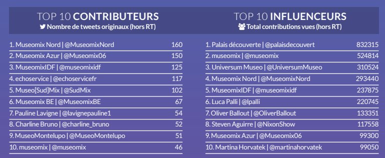 Wooh !!!  4 506 715 people touched by 3521 posts of  576 contributors on Twitter and Instagram during the 3 museomix days ! Amazing !!!! Thank you @aestetype you are definitely part of it !