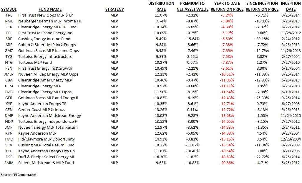 SensibleSpec's tweet photo. Hey Contrarians! Given that no MLP closed-end fund is up year to date this @CEFAssociation podcast might be timely. #closedend #MLP #Contrarian
https://t.co/eZWTLHdSxn https://t.co/lSUNauumsv