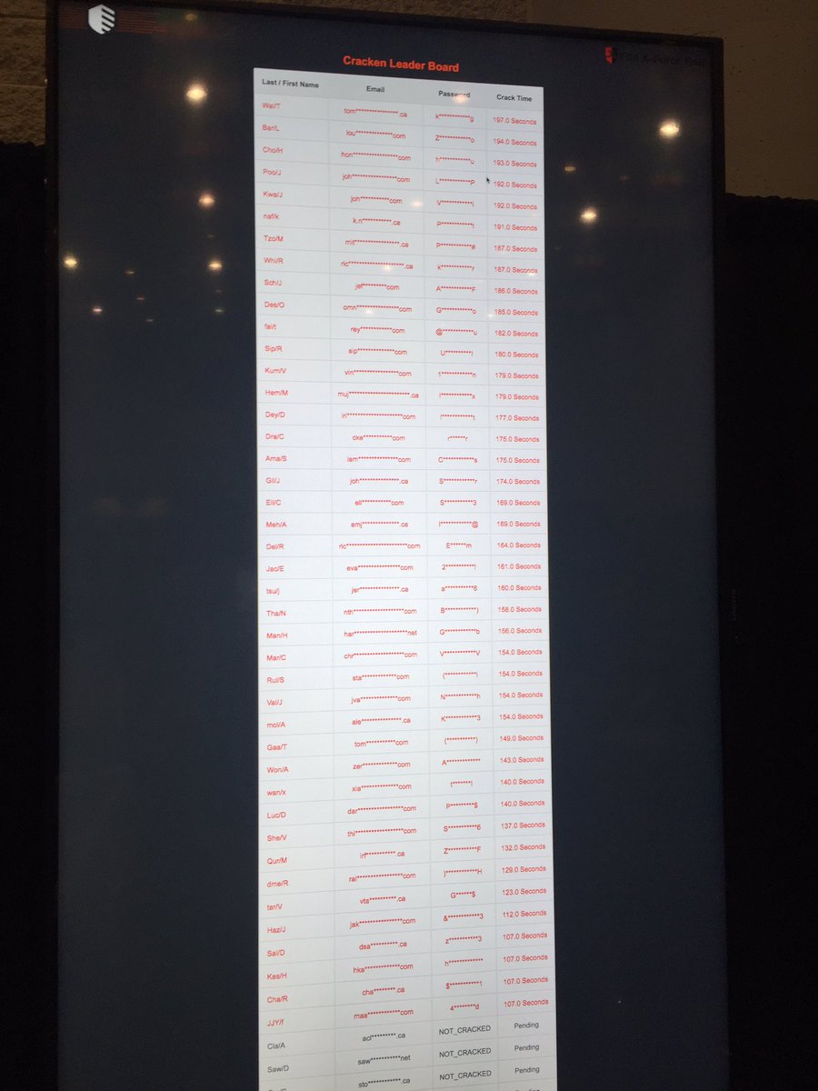 Nadinehamilton0's tweet photo. Wal/t is in the lead w/ 197 seconds to crack their password with #ibmxforcered @ibmca #sectorca https://t.co/mMSNI8uip6