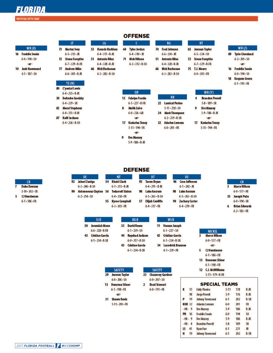 GatorsFB's tweet photo. #Gators Release Unofficial Depth Chart for Saturday’s game against UAB

📰: https://t.co/i6RLHIo6Wx https://t.co/vJkYQPSMbG
