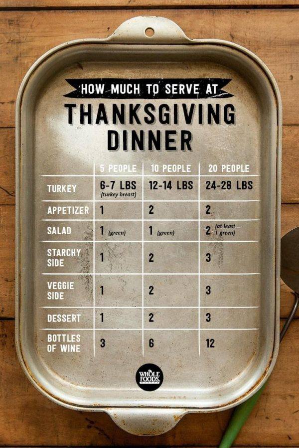 BendHomes541's tweet photo. A very helpful #Thanksgiving #food guide from @WholeFoods! https://t.co/pckSU2ooXC