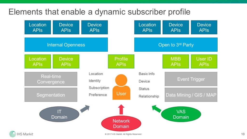 ihs4techevents's tweet image. #SubscriberData profile id&apos;d w/ multiple elements-all used to provide dynamic experience @Sarah_Wallace - ihsmark.it/aD3T30gfti8.