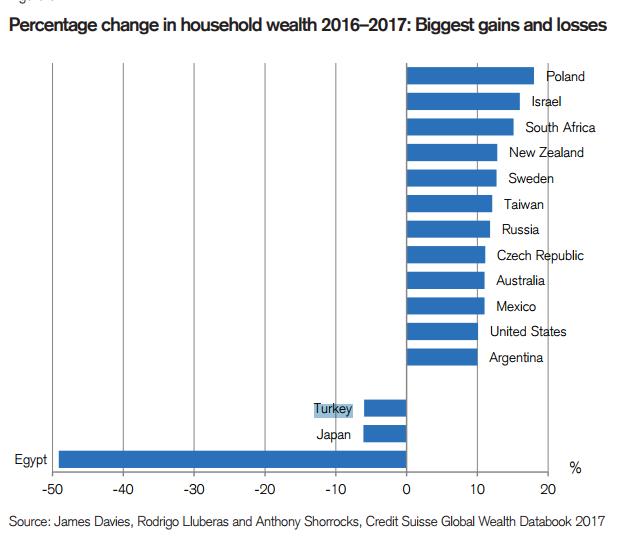 EnginEsen's tweet photo. Türkiye'de hanehalkı varlığı 2016-2017 arasında yüzde 6 geriledi #CSgwr / According to @CreditSuisse Global Wealth Report 2017 household wealth in Turkey decreased 6% in 2016-2017 https://t.co/f0HUgc3T77
