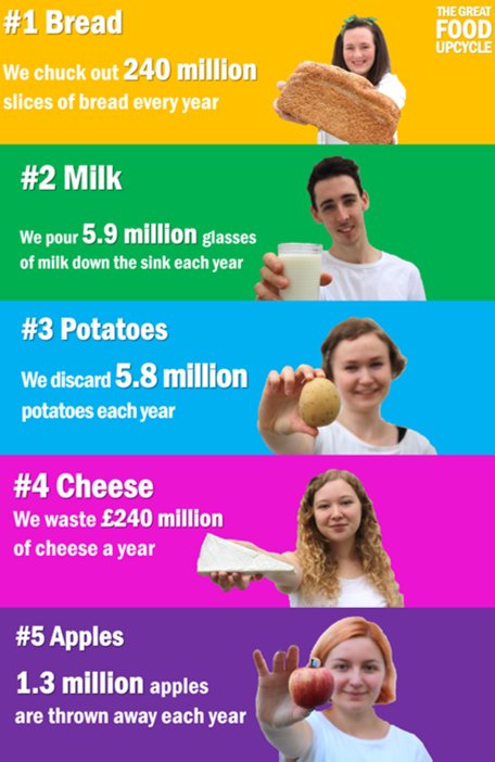 TGFoodUpcycle's tweet photo. Here's a quick reminder of the top 5 most wasted food items. Keep using up those leftovers to help reduce your food waste! https://t.co/5rdthnMyUJ