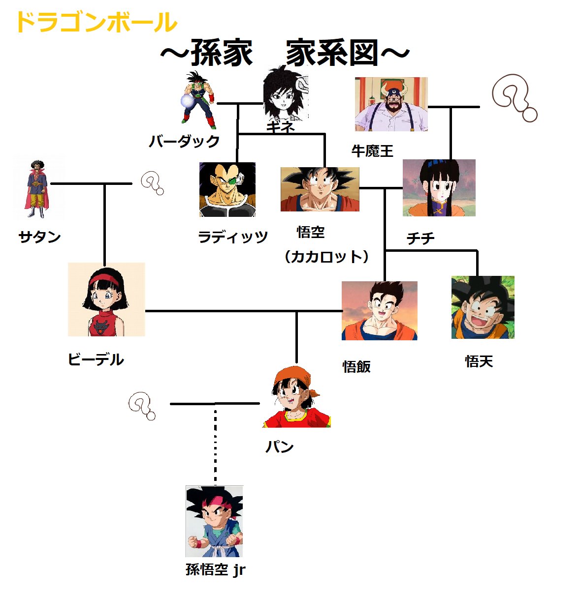 孫悟天 ロゼ悟天 なんか最近ドラゴンボールのにわか増えてきたから載せるね ボクの家族の家系図だよ 間違ってたら教えて ドラゴンボール 孫悟空 孫悟飯 孫悟天 バーダック パン ビーデル サタン 家系図 T Co Uiugaooqwi Twitter