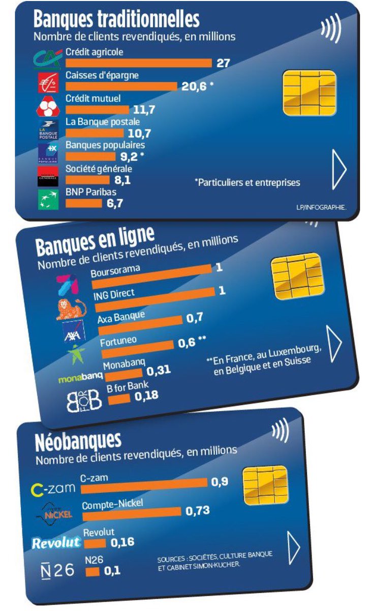foscarinili's tweet photo. Crédit Agricole en tête 🥇 👏🏻! La concurrence est toujours bénéfique 🚀👍🏻 #digital #innovation ⚙️💡🆕 usages https://t.co/UwVC9Lgu1Y