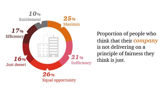 scottnolsen's tweet photo. "#Fairpay is an important part of rebuilding trust in biz. But there's also an opp to create a more engaged workforce w/ benefits for long-term value and productivity." @GoslingTj  Find out more from #PwC's #Ethicsofpay report here The Ethics of pay in a fair society: PwC https://t.co/AcUCvPcHsp
