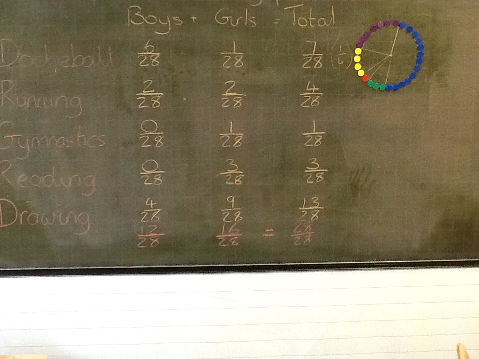 KensingPrimary's tweet photo. A pie chart to show how 6B are 'all different, all equal' as we shared our hobbies #bullybusters #differentandequal #6B https://t.co/KBTXXMh9Da