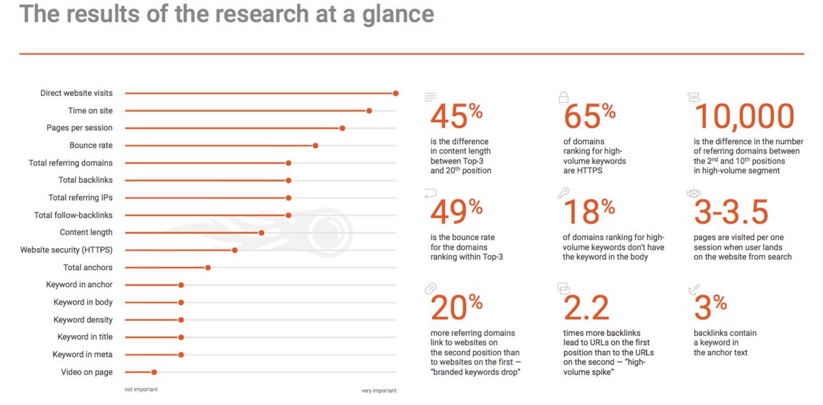 rustybrick's tweet photo. SEMrush's SEO ranking study cites signals that Google denies as ranking factors https://t.co/pX2PcNoRyB https://t.co/R1EhTxGTrV