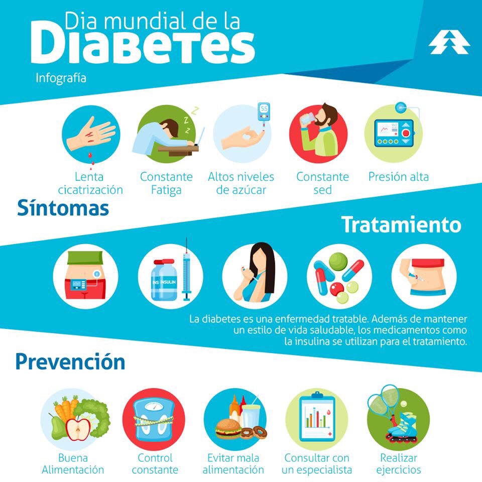 unimedpy's tweet photo. Hoy recordamos el Día Mundial de la Diabetes 🔵, una enfermedad que afecta a aproximadamente 500mil personas en el Paraguay. https://t.co/6lqnzHG1sX