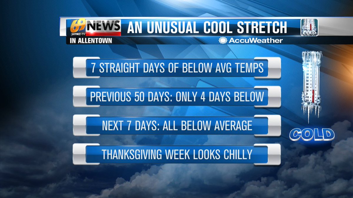 The last 7 days have all been below average. The next 7 days will all be as well.  Before this cool stretch, 46 out of the previous 50 days were all around or above average.