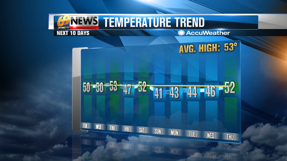 10-day temperature trend: Cooler than average stretch continues. Cool this week, turning colder next week.