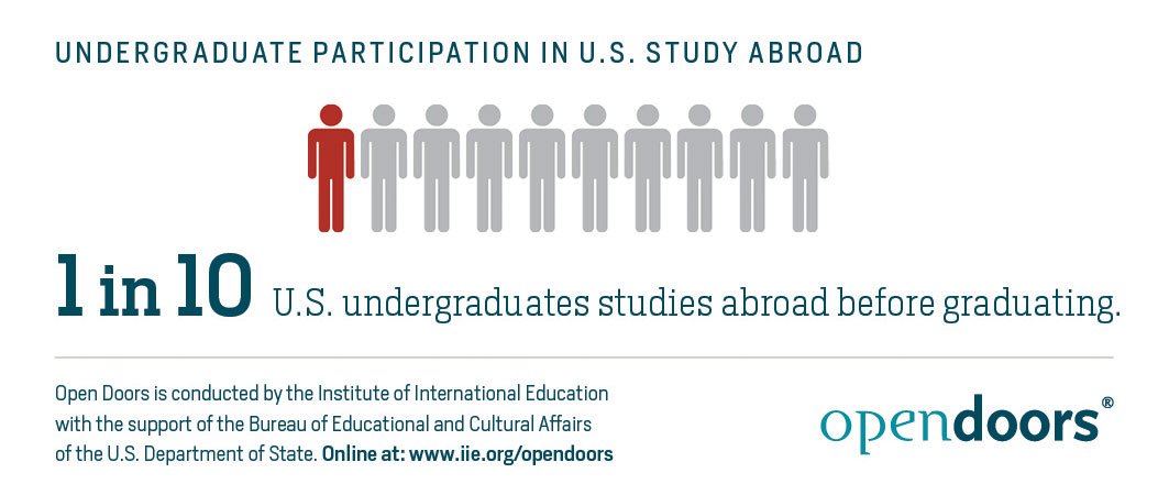 Encourage more U.S. students to #goabroad! Get the next generation #studyabroad software to engage more students having a #globalexperience! #ViaTRM is the most user-friendly study abroad software on the market! DM us for more information. #IntlEd #OpenDoorsReport <a href="/IIEglobal/">Institute of International Education (IIE)</a>