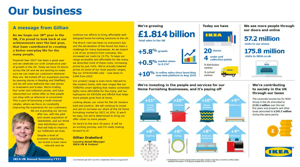 We’ve announced our sixth year of growth in the UK today. Thanks to all of our co-workers and customers for helping us achieve this! Find out more about our annual results here ikea.com/gb/en/this-is-…
