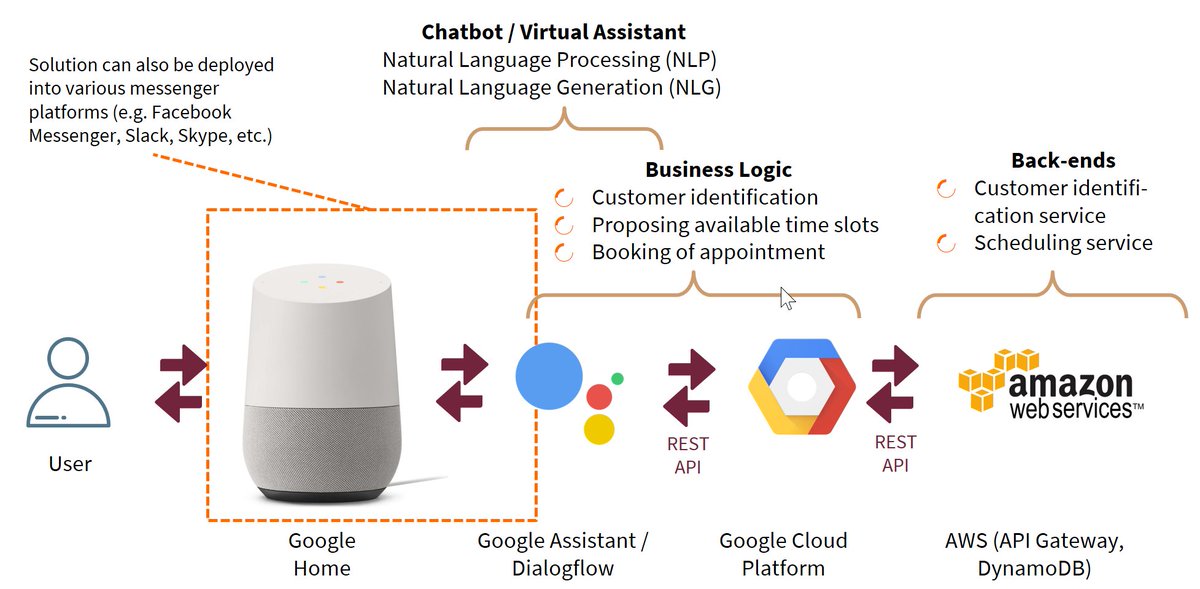 google home aws