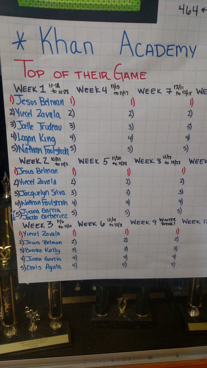 TeachKaminski's tweet photo. Wow! Look at our SAT "All In" Challenge winners! These students were asked to put in an hour a week on Khan Academy and the two top students EACH put in over 300 minutes last week! Incredible! 147 days till the test! #wearemomence https://t.co/ZLFY0nn0be