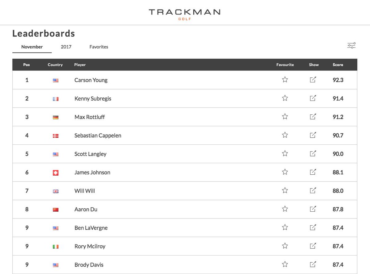 TrackmanGolf's tweet photo. Think you can beat @YoungCarson3 and walk away with $5k?
#TrackManOpen #TheWorldsGreatestShotmaker https://t.co/lrsydgyiTO