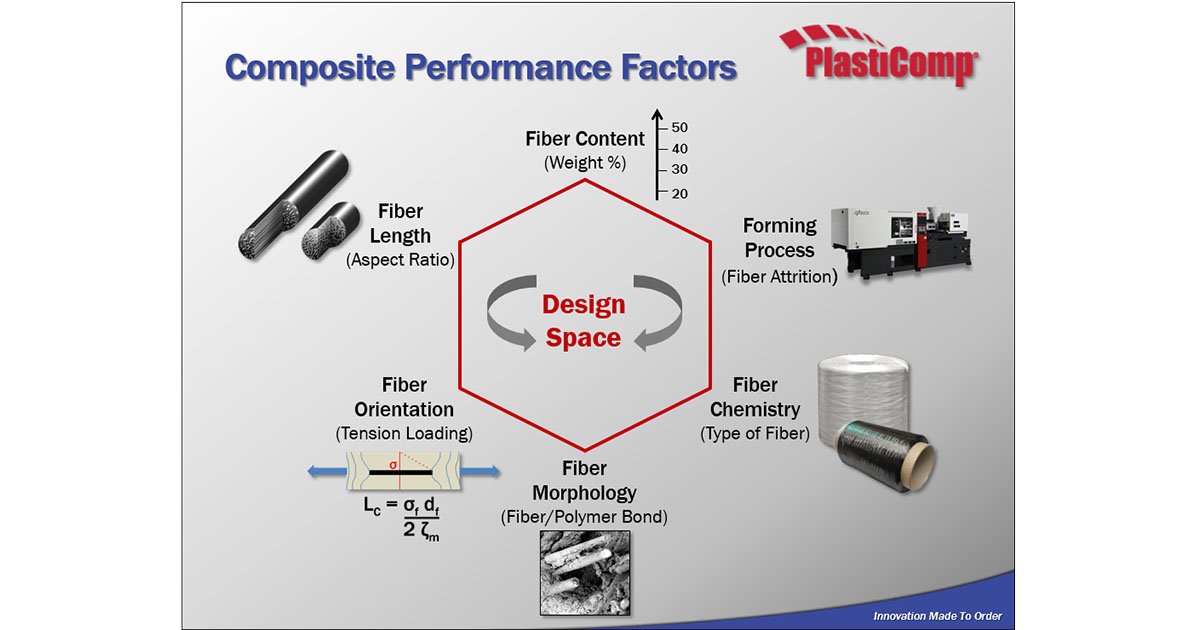 PlastiCompInc's tweet photo. Learn why long carbon and glass fiber composites are the materials you need to make better products, watch our on demand webinar https://t.co/pFusu5IrK4 https://t.co/y3ssIEVNpR
