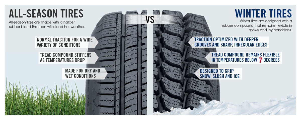 IslandEMS's tweet photo. #Weather is getting colder #PEI  Do you have, #wintertires on!  Winter tires are equipped with a special single-directional tread pattern that actually pushes away snow and ice. Be #safe &amp; #getagrip on #Winter 🌡❄☃ https://t.co/cQLVurxK3F