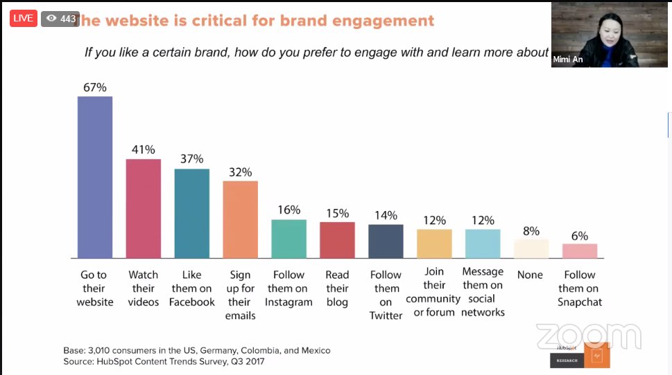 HubSpotAcademy's tweet image. Tried and true preferred ways to engage with your brand: #HubSpotMasterClass