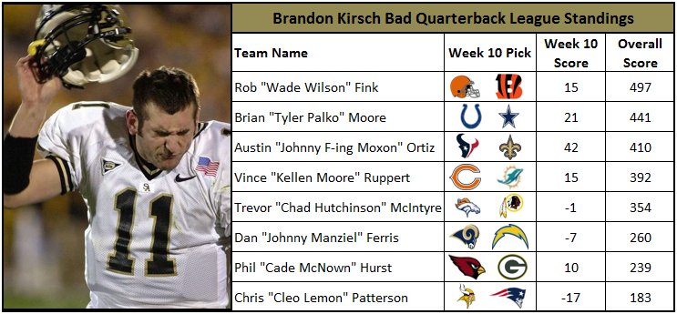 bkbqbl's tweet photo. #BKBQBL Week 10 standings! Only one move, as @adortiz922 and @VinceRuppert flip-flop for the 3rd week in a row... https://t.co/U3Et67P7nX