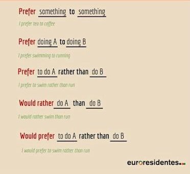 MissValeria2008's tweet photo. How to express preferences in #English: #prefer #wouldprefer #wouldrather #Grammar #EFL #Language https://t.co/8p224wviAO