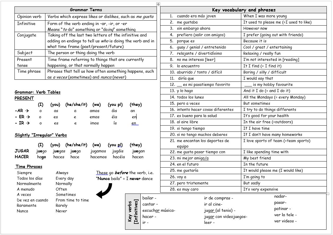 TheSpanishist's tweet photo. My go at a Spanish Knowledge Organiser, ready to go for our new topic of #tiempolibre tomorrow. Have made the grammar knowledge explicit, and all essential learning from the unit is in one place - hope it works! #mfltwitterati #langchat https://t.co/Vuwdz9IT2O