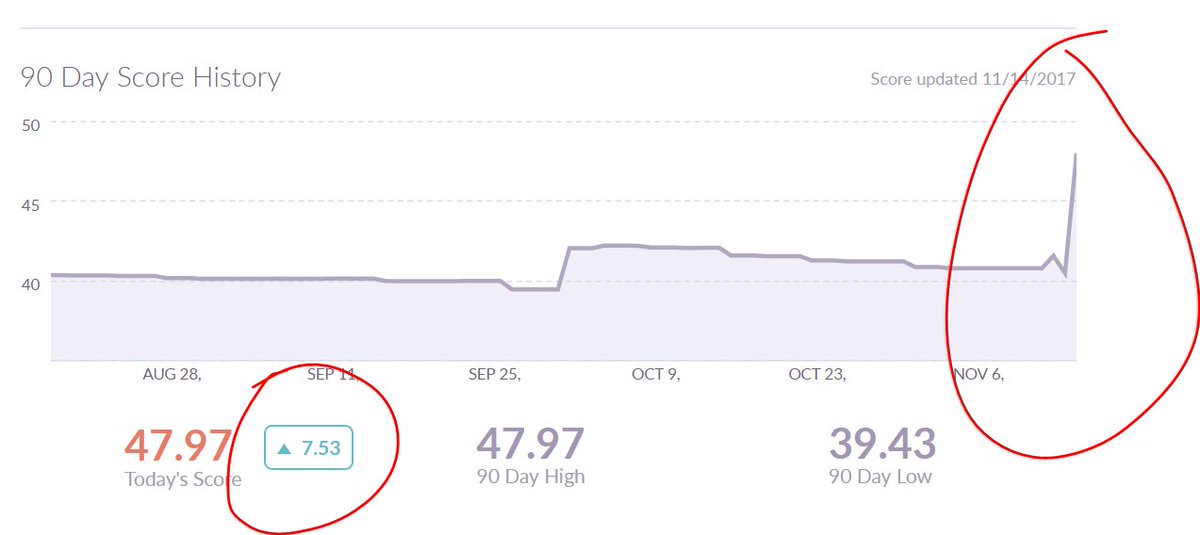 andjamrog's tweet photo. Having given up on Klout some time ago, I was intrigued to start again and one weekend with @JamesLaneMe and @EntMdeSmpl just look at that growth! I will be making use of all social media from now, so be warned! 😂😂 #NEBizBoo #emsboost https://t.co/bLilCpSwJq