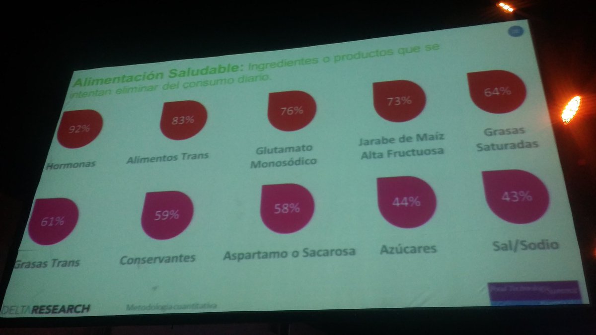 martinleopina's tweet photo. Ingredientes o productos que los consumidores evitan consumir hoy en día... En @UADEoficial venimos trabajando con estos temas junto a @soddone desde hace tiempo, acompañando las tendencias en relación a #AlimentacionSaludable
#FoodTechnologySummit https://t.co/cjA56Rg8bA