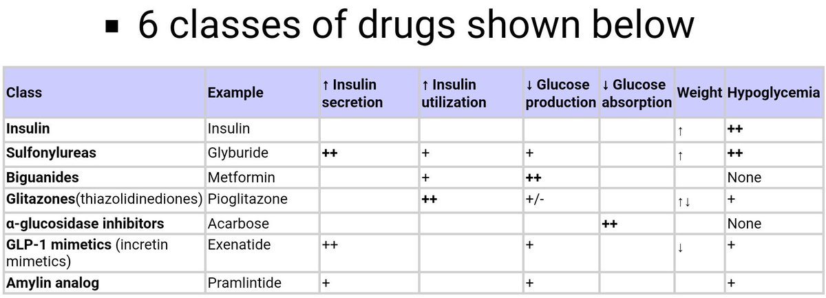 SEMDocs's tweet photo. #WorldDiabetesDay
#medbullets
#MedEd https://t.co/smeO5Ro8Ol
