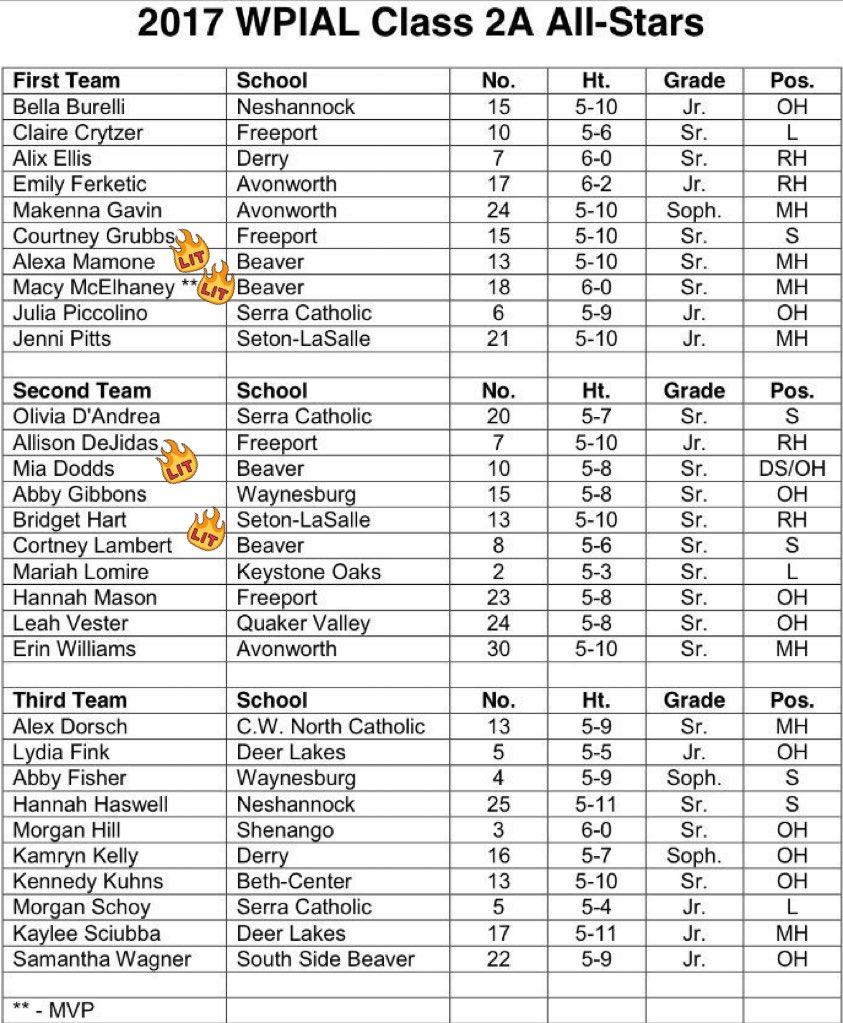 CONGRATS TO OUR SENIORS MACY, MIA, CORTNEY, AND ALEXA ON MAKING THE ALL WPIAL TEAMS 💪🏻🔥😤