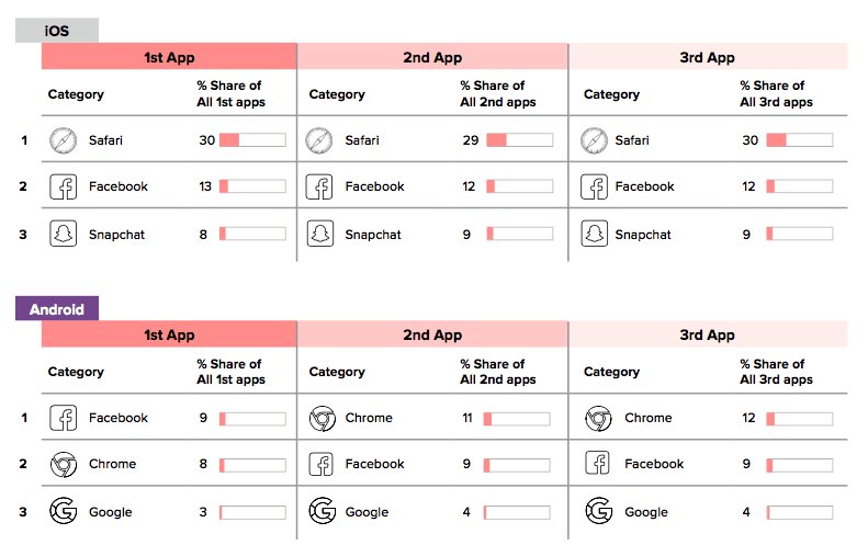 LookSocialMedia's tweet image. Report: Mobile users start with social apps, then move on to browsers and search mklnd.com/2yy0Ee2