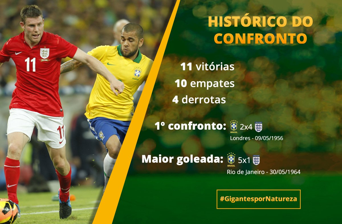 اخبار الكرة البرازيلية On Twitter تاريخ مواجهات البرازيل ضد انجلترا 11 فوز لـ البرازيل 10 تعادل 4 هزيمة أكبر هزيمة 2 4 عام 1956 أكبر فوز 5 1 عام 1964
