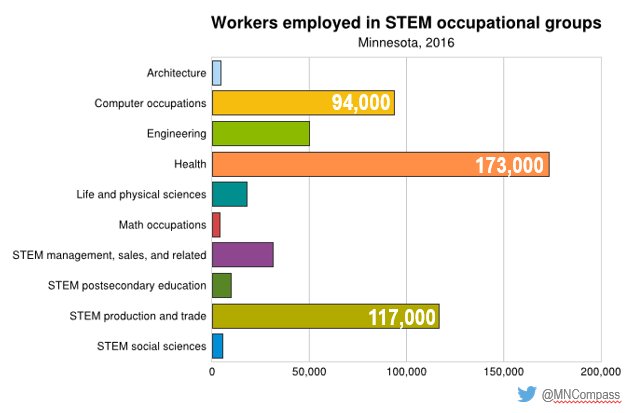 MNCompass's tweet image. Three-quarters of MN’s STEM workers are employed in the three largest STEM occupational groups: health, STEM production and trade, and computer occupations. bit.ly/2Axoece #CompassSTEM