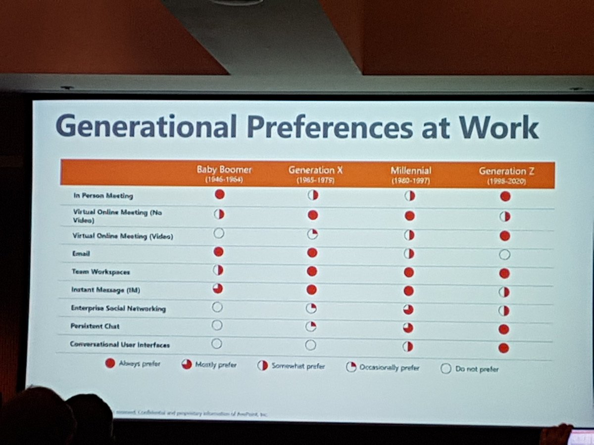 nadsy's tweet photo. Communication preferences of different workforce generations. Sorry, couldn't get a betrer quality. #ESPC17 https://t.co/jTP46i8PA3