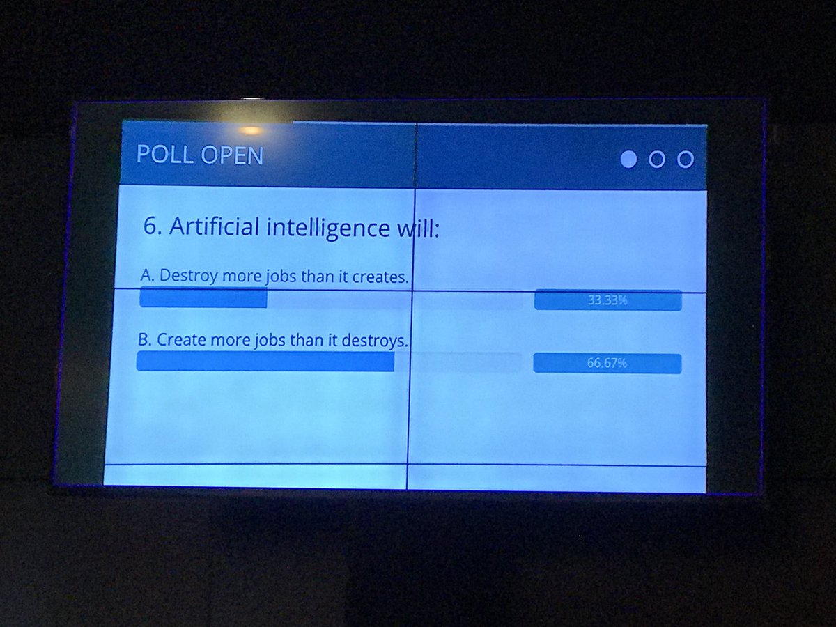 TrackerPayton's tweet photo. #WSJCEOCouncil poll on #AI and the impact on jobs. Destroy vs Create? https://t.co/ZN8nVnOfJn