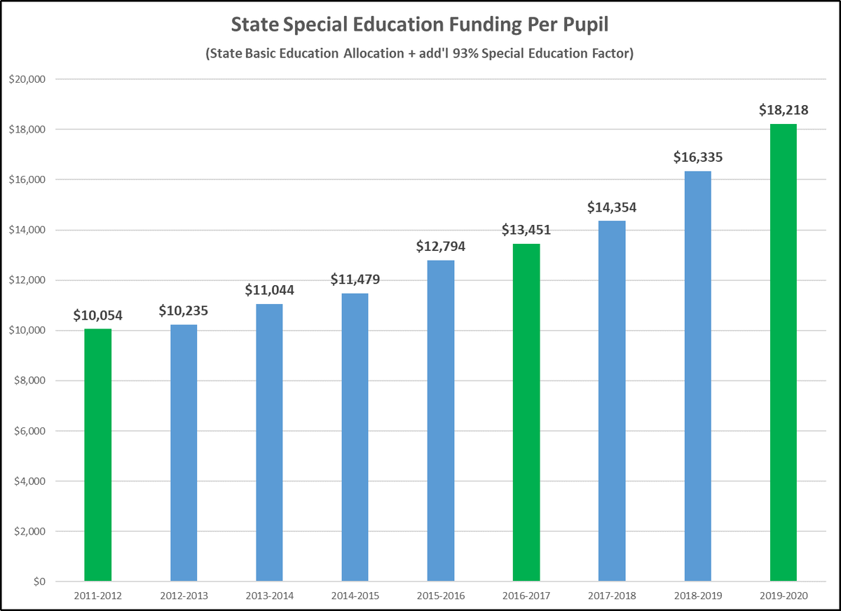 In 2019-20 the state will provide more than $18,000 for each special education student, an 81% increase since 2011-12. Read about this and more in the latest edition of Economic Sense: ow.ly/6BxP30gzyFi #waleg #waedu