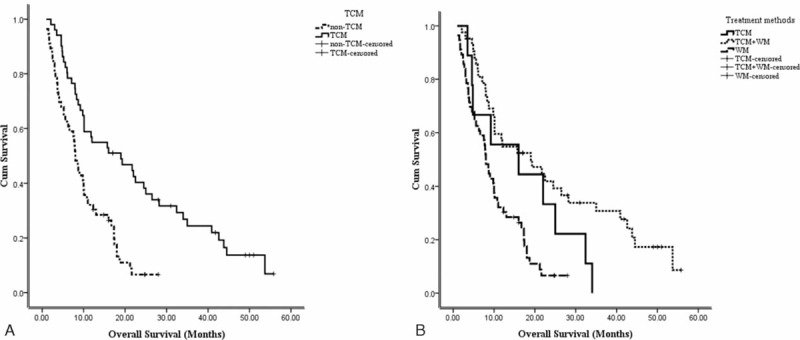 drdmaz's tweet photo. Survival Benefits w Traditional Chinese Medicine #TCM Tx for Patients With #PancreaticCancer Yawen Geng #SIO2017 https://t.co/WAjMtQ9DNo https://t.co/kg2uRBgDnx