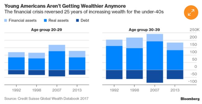 jeannasmialek's tweet photo. “On the whole, they are not what one would call a lucky generation." Credit Suisse on millennials, via @fergalob. https://t.co/l4sm1Npsyg https://t.co/p7uIsQ9Naj