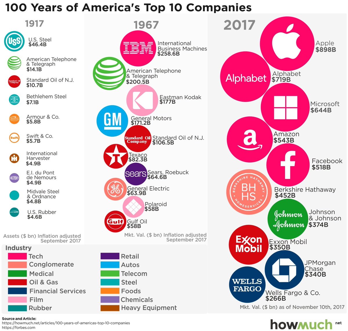 helene_wpli's tweet photo. 100 years of Top 10 US companies in 1 chart ⤵️Age of #BigTech #platform business 🔁
#dataviz #MegaTrends #Innovations 
#Growth #Industry40 #Disruptions 
@howmuch_net 👏
Cc @Fisher85M @BarkowConsult @stratorob @psb_dc 
https://t.co/v6o7PArR1z https://t.co/F0OmAXtFgB