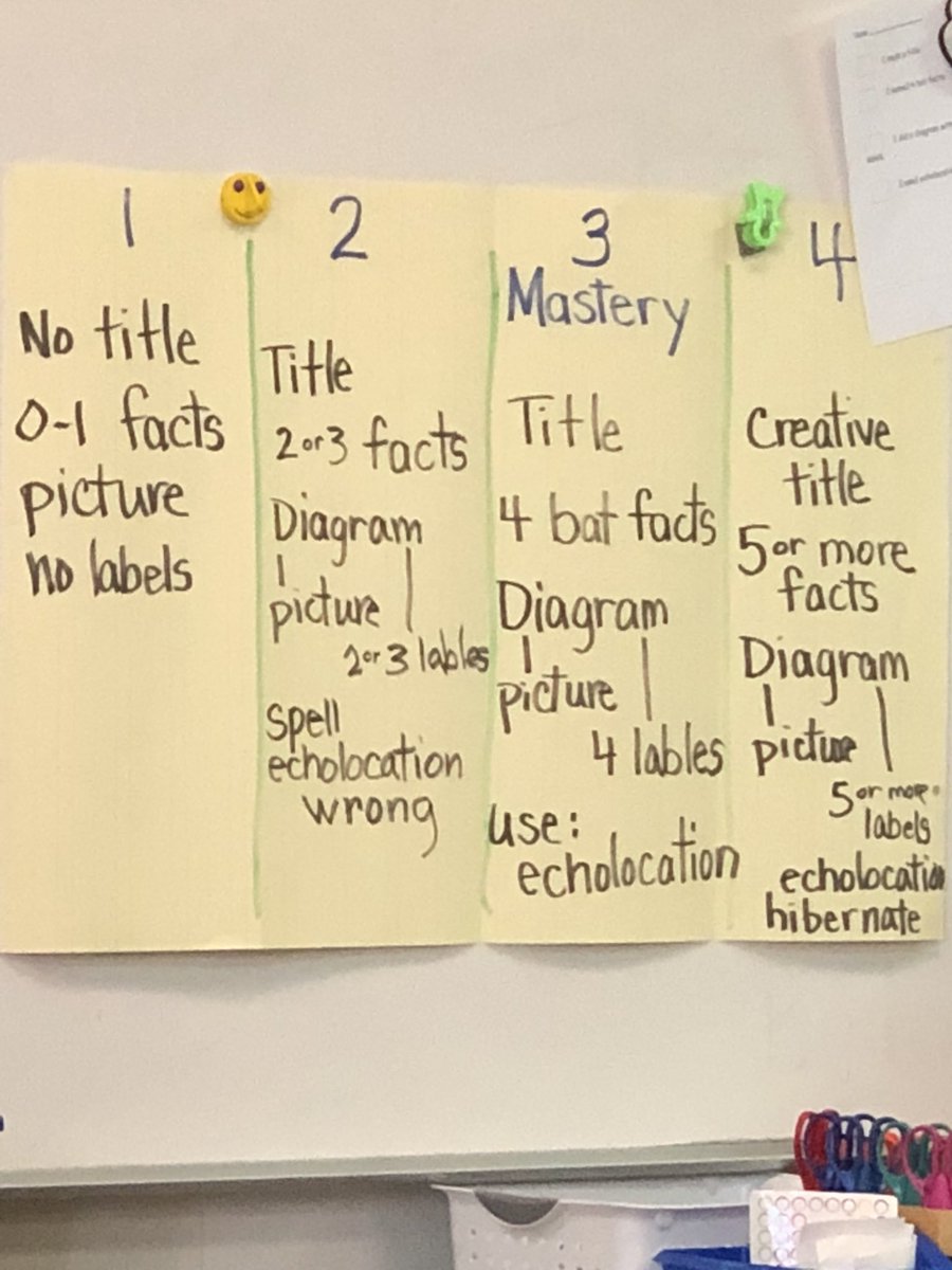 NavinElementary's tweet photo. 1st gr writing about their bat projects! Ss use a rubric to guide their work. @DianeMankins #PTBM #writingrubric #navinrocks https://t.co/CJLP0PhjWI