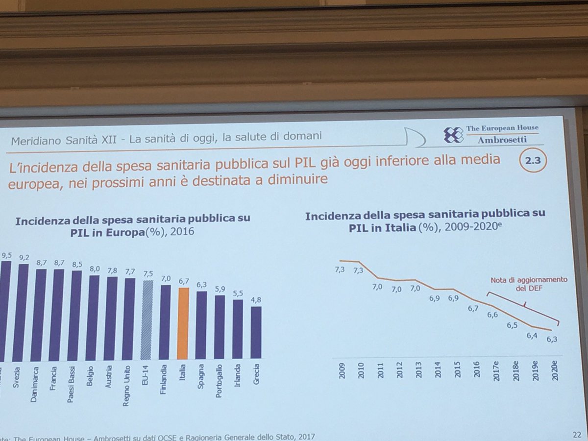 #MeridianoSanita <a href="/ValerioDeMolli/">Valerio De Molli</a> aumenta il divario di spesa sanitaria su PIl vs altri paesi EU 6,7% vs 7,5% media EU