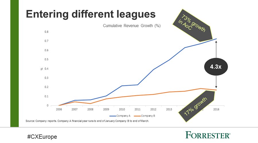 forrester's tweet photo. Two companies. One invested heavily in a customer-centric culture, the other did not. 

CX transformation is no longer a nice-to-have, it's a necessity #CXEurope https://t.co/Now69uNzhK