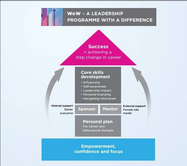 We all need to get behind WoW! Important initiative offering solutions to growing the female talent pipeline &amp; female leadership  #WomanUp  wowempowering.ie