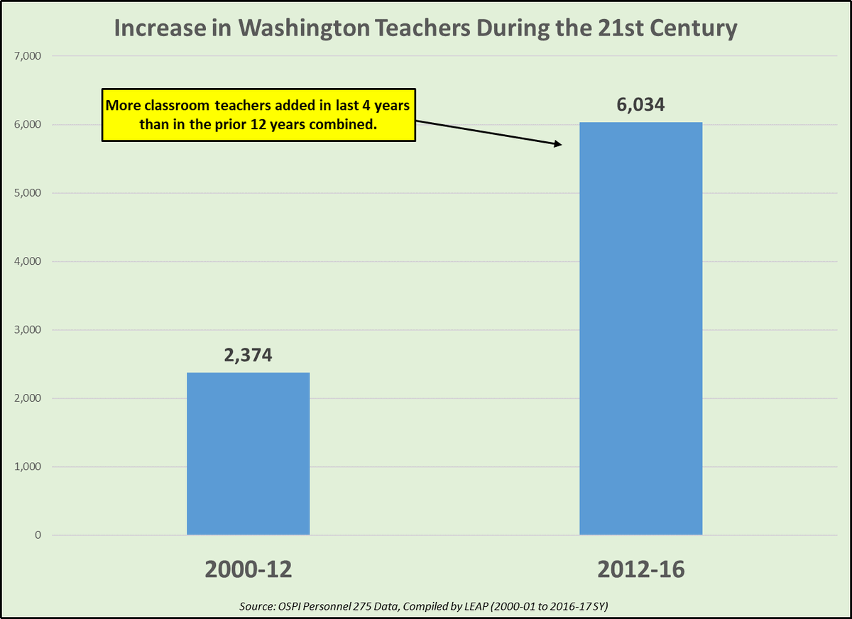 Washington has added 6,034 teachers the last four years compared to 2,374 in the previous 12 years. Read about this and more in Economic Sense ow.ly/SXnS30gA4Bq #waleg #waedu