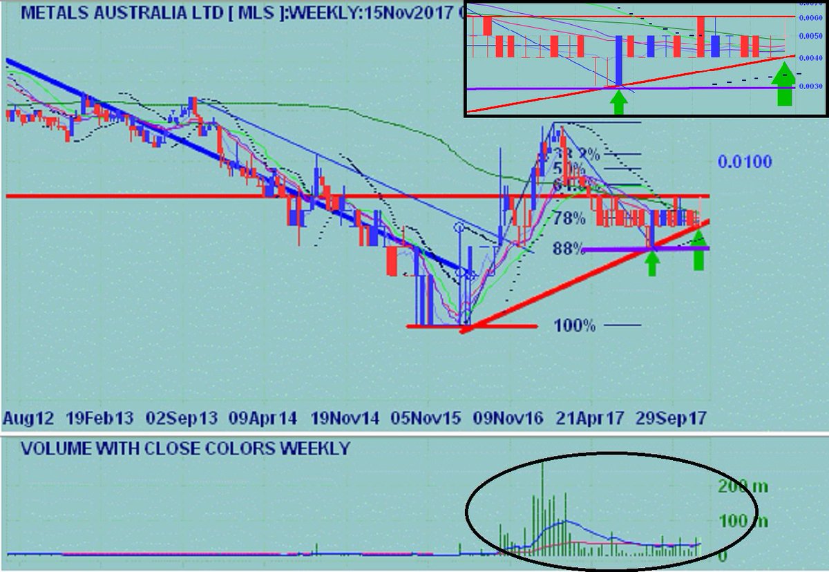 tryhay's tweet image. $MLS looks to have made a higher low (from the recent all time low - with reasonable accumulation volume) and may well be ready to retest the recent highs

Weekly chart: Looks OK to me...